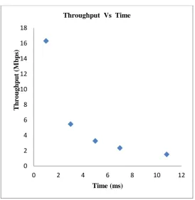 Fig 2(a): Throughput Vs Time for existing method 