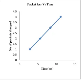 Fig 2(c): Packet loss Vs Time for existing method 