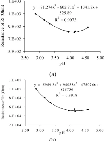 Fig. 6. The electrical resistance changes of internal component of Garut citrus  at various acidity based on modeling results