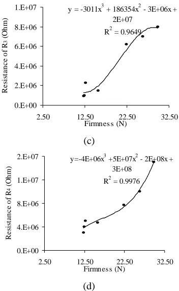 Fig. 7. The electrical resistance changes of internal component of Garut citrus at various firmness based on modeling results