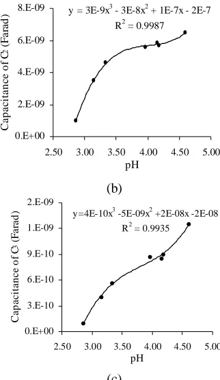 Fig. 8. The changes of capacitance component from modeling results of Garut citrus at various acidity