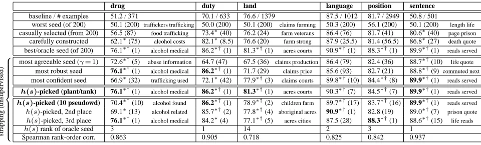Table 1: [See section 4.9 for highlights.] Accuracy (as percentage) and rank (in parentheses) of bootstrapped classiﬁers for variously0 