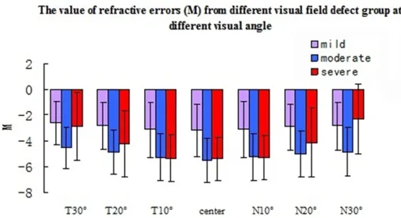 Figure 2. The ratio of different myopic degree in mild, moderate and severe visual field defect group visual field defect groups.