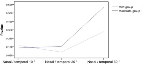 Figure 4. The RPRE from mild, moderate and severe visual field defect group at temporal field eccentricities of 10° (T10°), 20° (T20°) and 30° (T30°), at the 10° (N10°), 20° (N20°), and 30° (N30°) nasal field eccentricities.