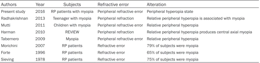 Table 1. Peripheral retinal refractive status in RP patients with myopia