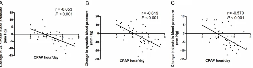 Figure 5. Correlation between continuous positive airway pressure (CPAP) use times and changes in 24-hour mean blood pressure (A), systolic blood pressure (B), and diastolic blood pressure (C) in the patients of the CPAP group that finished the follow-up.
