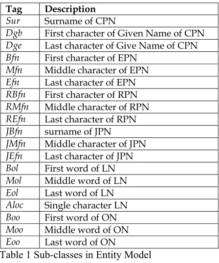 Table 1 Sub-classes in Entity Model 