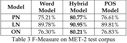 Table 4 Performances Impacted by Human Know-