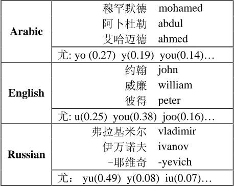 Table 2. Transliteration units examples from three name clusters. 