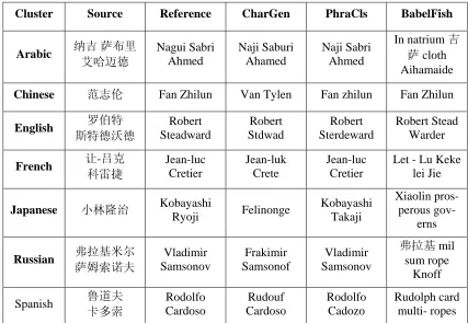 Table 4. Cluster-specific transliteration comparison 