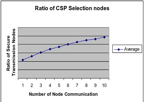table contains number of time slot interval and given time interval to calculate average numbers of CSP details are 
