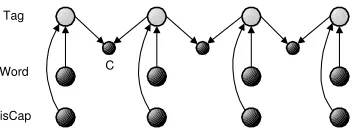 Figure 3: First order observed-child model (OCM)with the tags connected in pairs.