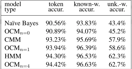 Table 2: Scores for ﬁrst order models.