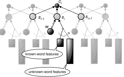 Table 3: Tagging accuracy using the feature-rich 2n d order observed-child model.