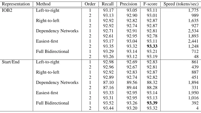 Table 6: Chunking F-scores on the test set (Section 20 of the WSJ, 2012 sentences).