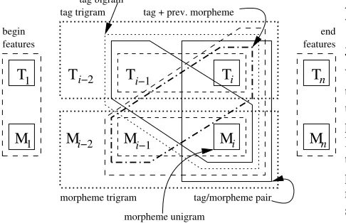 Figure 2: The base two-level trigram source model, TM3. Eachpolygon corresponds to a feature template