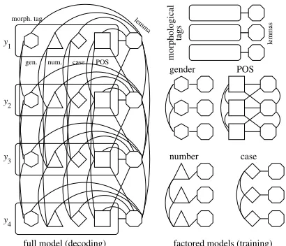 Figure 3: The Czech model, shown as an undirected graphi-cal model. The structure of the full model is on the left; fac-tored components for estimation are shown on the right