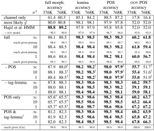 Table 2:Czech disambiguation:test-set (109K words) accuracy. Aword is marked correct only if itsentire morphological tag (or mor-pheme or POS tag) was correctlyidentiﬁed.Note that the full tagis a complex, 15-ﬁeld morphologi-cal label, while “POS” is a pro