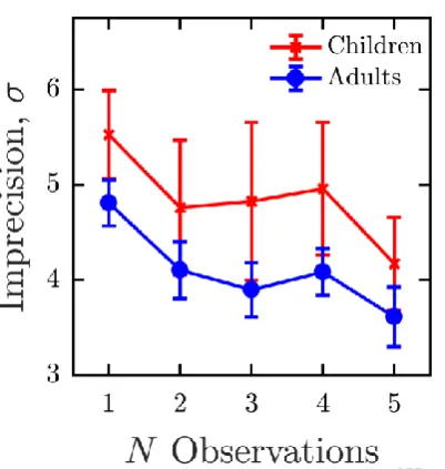 FIG 3. Experiment I: Group-mean [± 1 S.E.] response variability for children (red crosses) and adults (blue circles), shown as a function of N Observations