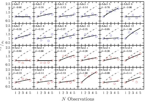 FIG 5. Experiment I: Group-mean [± 1 S.E.] integration efficiency for children and adults (same data as Fig 4)