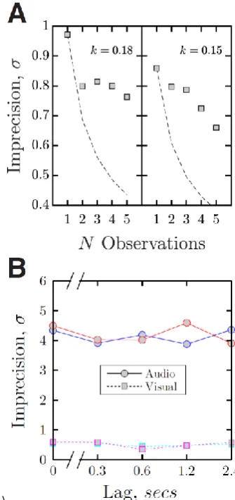 FIG 6.  Experiment I control data, from six additional adults. These controls did not participant in the main experiment and were naï ve to the task (A) Data from a visual localization task