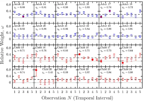 FIG 7. Experiment II: Relative weight vectors for all individuals, with bootstrapped 95% standard error bars