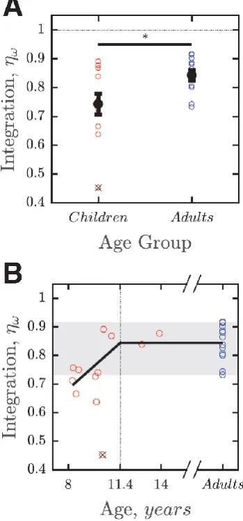 FIG 8. Experiment II: Integration efficiency for children and adults. (A) Group-mean [± 1 S.E.] integration efficiency (same data as Fig 6)