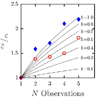 FIG 2. Experiment I: The determination of k (proportion of observations used), using five successive observations of a 1-octave noise burst