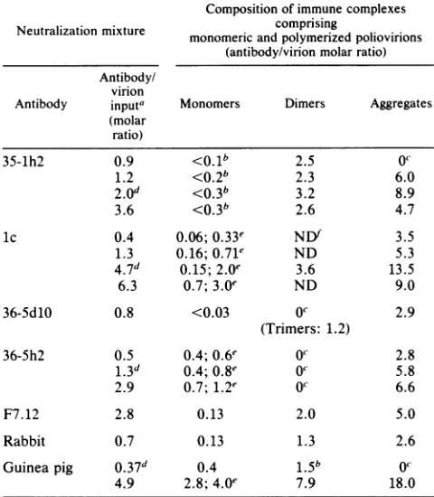 FIG. 2.Theresidualneutralizationthetion36-5h2;unpolymerizedneutralization Relationship between residual infectivity and amount of 160S virions after neutralization