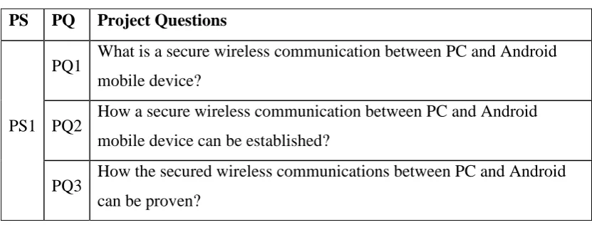 Table 1.2: Summary of Project Question 
