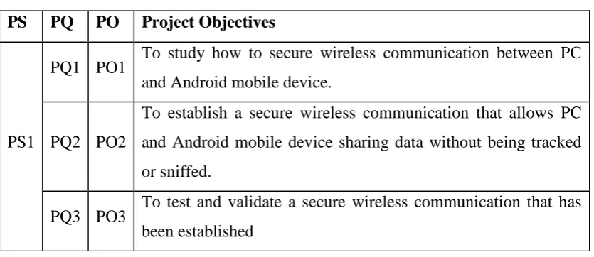 Table 1.3: Summary of Project Objectives 