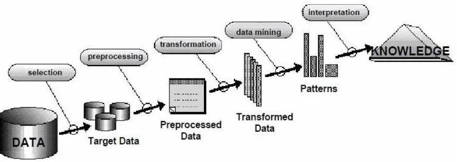 Figure 1: Data Mining and the KDD Process [11]. 