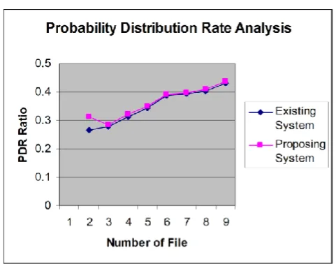 Fig 4.1 Average Probability Rate Analysis 