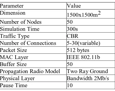Table 1: Simulation Parameters 