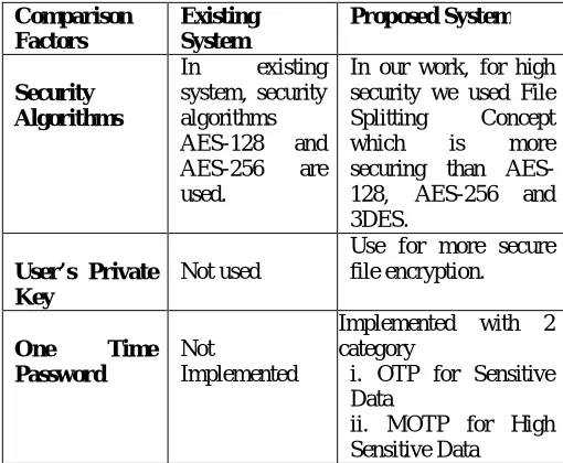 Table 1.1: Comparison between Existing and Proposed System 