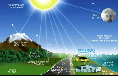 Figures 2.2: Solar energy reflected on the earth’s surfaces [12] 
