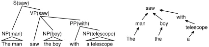 Figure 1: A sample parse tree and its dependency tree.