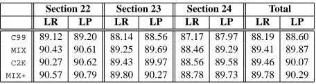 Table 1: The results on Sections 22–24. LR = Labeled Recall,LP = Labeled Precision.
