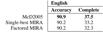 Table 1: Dependency parsing results for Czech. Czech-B is the subset of Czech-A containing only sentenceswith at least one non-projective dependency.