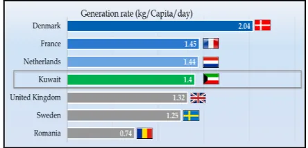 Fig. 1. Citizen waste generation in Kuwait & selected countries in EU.   
