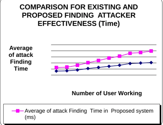 Fig 1.2 Comparison for existing and proposed system in 