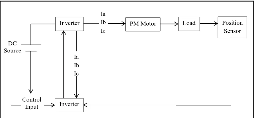 Figure 2.1: Basic block diagram of PMSM  