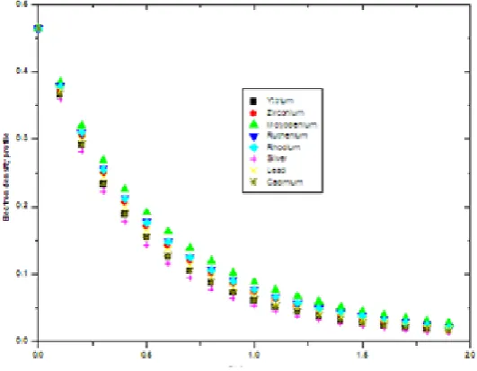 Figure 1.0  electron density profile outside the bulk x>0 for group 2 metals 