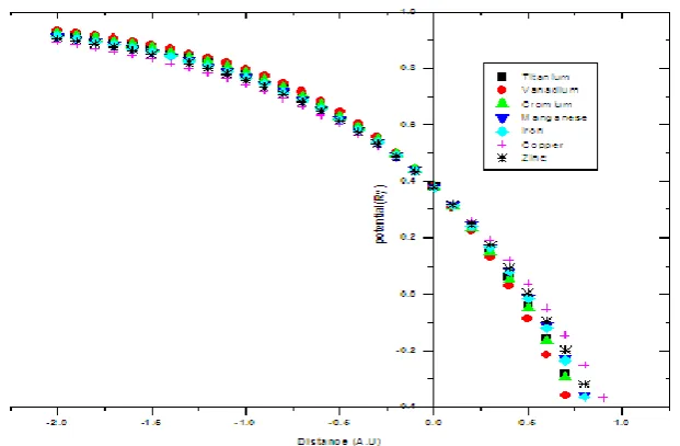 Figure 7.0  electron density profile inside the bulk x<0 for some selected metals 