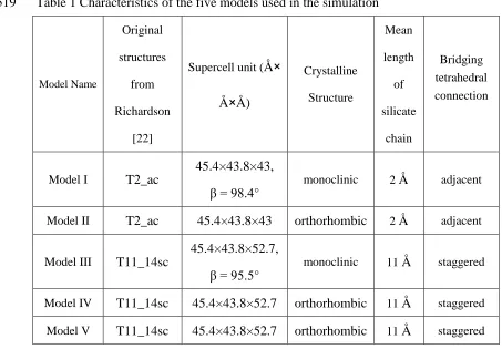 Table 1 Characteristics of the five models used in the simulation 