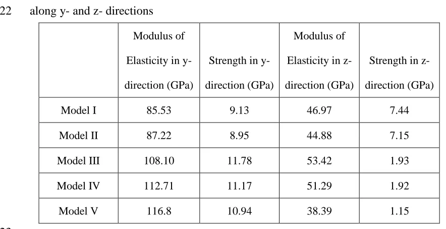 Table 2 Simulated results for the mechanical properties of C-S-H nanostructures 