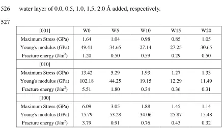 Table 3 Simulated results for the mechanical properties of the C-S-H interfaces along 