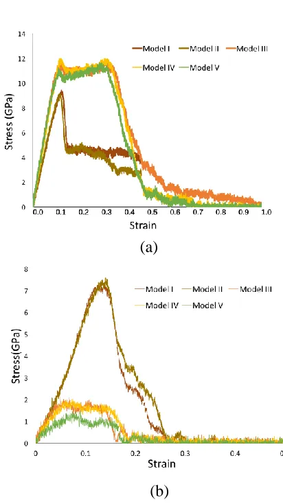 Figure 3 Stress-strain curves for five different C-S-H structrues along (a) y-direction (b) z-direction 