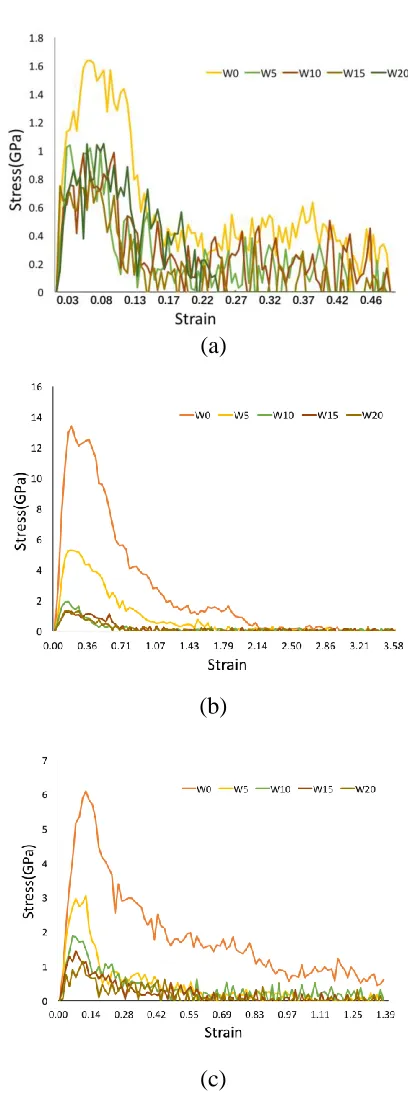 Figure 5 Tensile stress-strain curve for different water content in (a) (001) interface (b) (010) interface (c) (100) interface