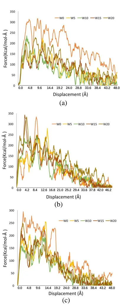 Figure 6 Shear force-displacement curve for different water content in (a) (001) interface (b) (010) interface (c) (100) interface 